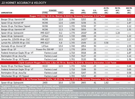 Editor-in-Chief Joel Hutchcroft asked me . . Hornady 22 hornet load data